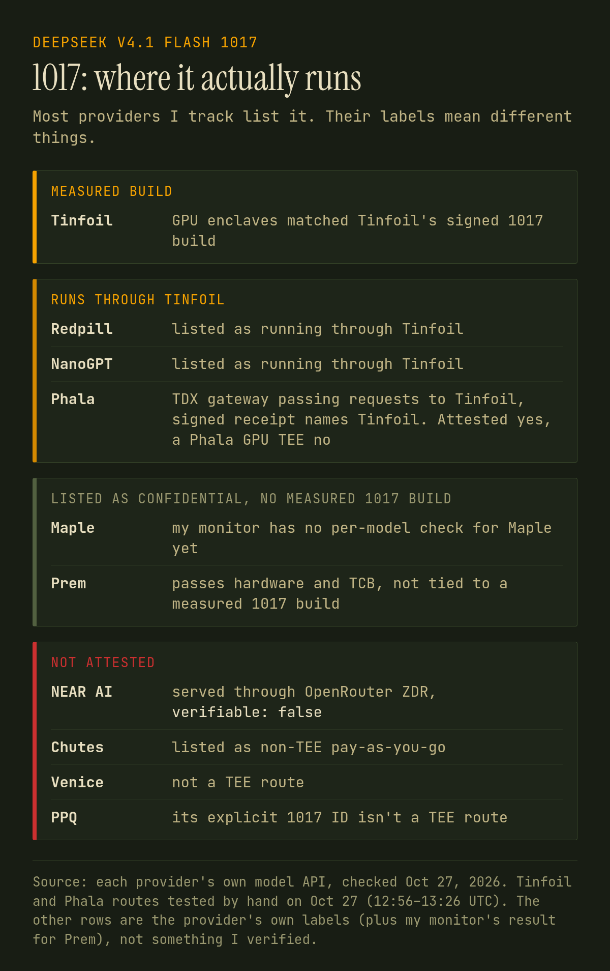 Where DeepSeek 1017 runs, Oct 27: Tinfoil has a measured build; Redpill, NanoGPT and Phala run through Tinfoil; Maple and Prem list it as confidential without a measured 1017 build; NEAR AI, Chutes, Venice and PPQ's 1017 ID are not attested.